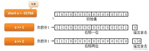 左位 意思|位运算（&、